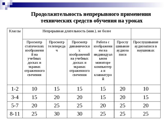 Непрерывная работа сколько часов. Нормы использования ТСО на уроках САНПИН. САНПИН нормы обучения в школе часов. Длительность уроков по САНПИН. Длительность непрерывного применения на уроках технических средств..